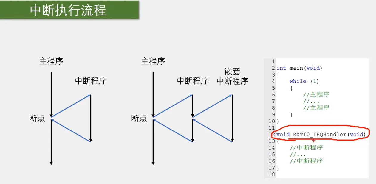 中断可以嵌套